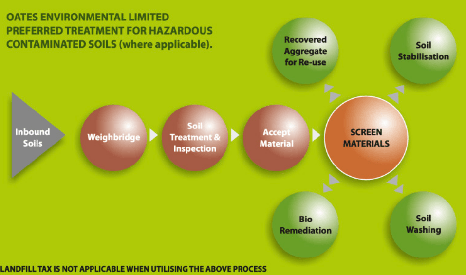 Contaminated Land Collection, Recycling & Disposal Leeds & Yorkshire
